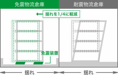 免震構造
