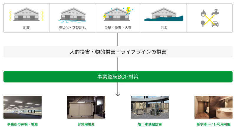 BCP対策