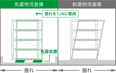 免震構造